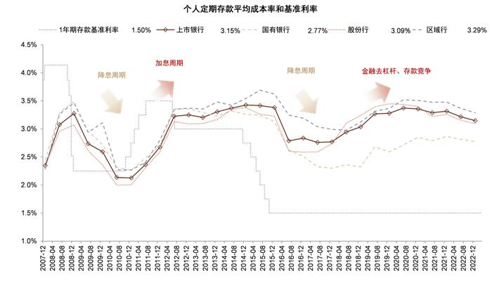 存款还有多少降息空间？中金：未来1-2年仍有约20bp下调空间