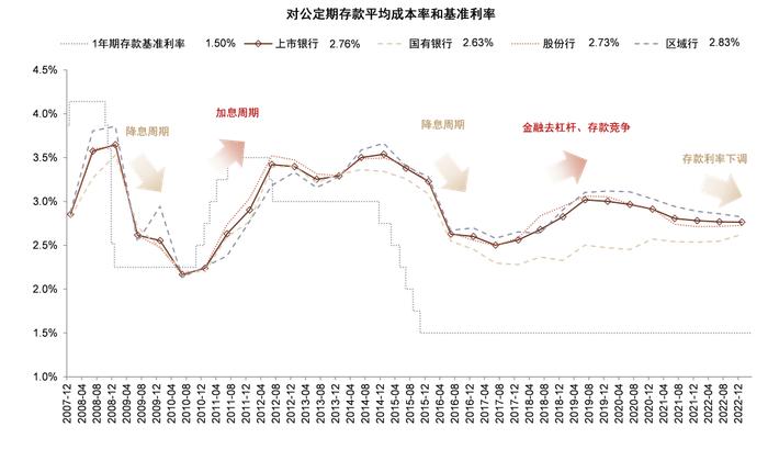 存款还有多少降息空间？中金：未来1-2年仍有约20bp下调空间