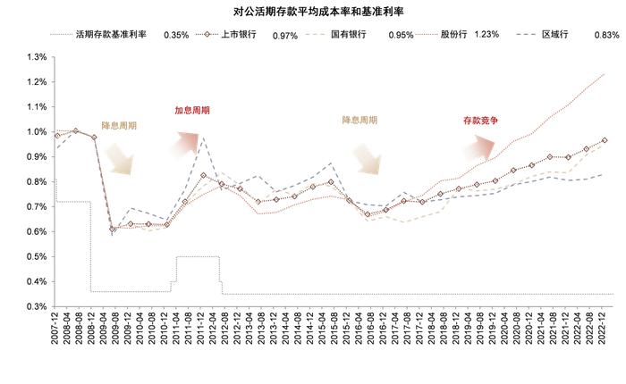 存款还有多少降息空间？中金：未来1-2年仍有约20bp下调空间