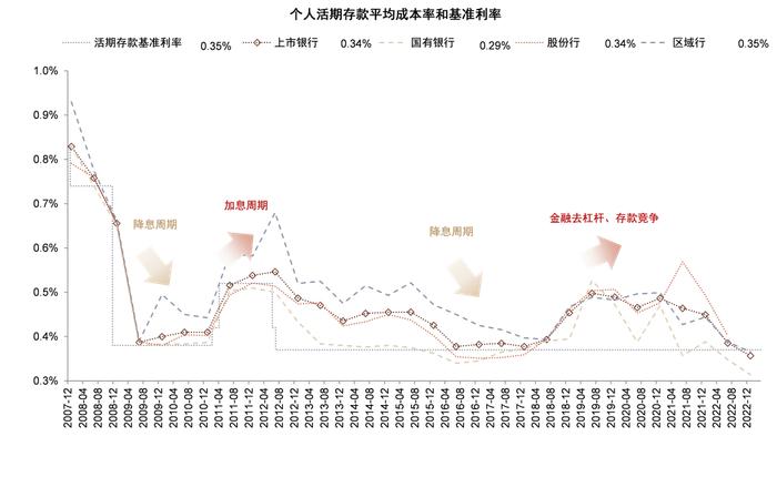 存款还有多少降息空间？中金：未来1-2年仍有约20bp下调空间