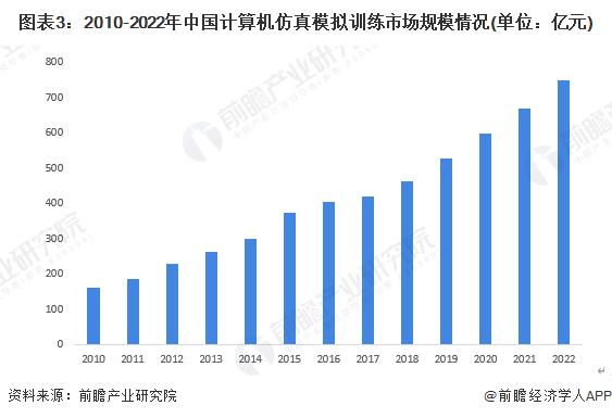 2023年中国计算机仿真行业发展现状分析 仿真模拟训练以专用模拟为主【组图】