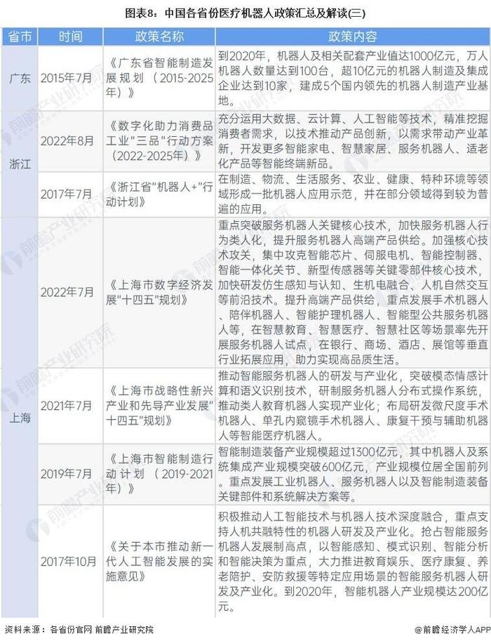 重磅！2023年中国及31省市医疗机器人行业政策汇总及解读（全）：引导智能化发展 攻克关键技术