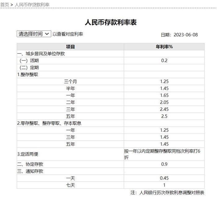 大行存款利率下调后大额存单被“抢光” 部分股份制银行三年期定存利率仍高于3%