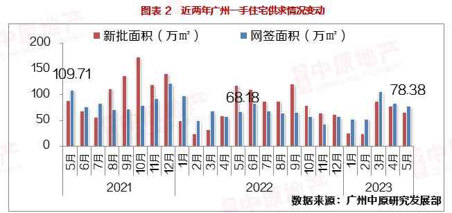 广州楼市没有“红五月”：市场需求略显透支，热点区域二手成交量追平历年新低