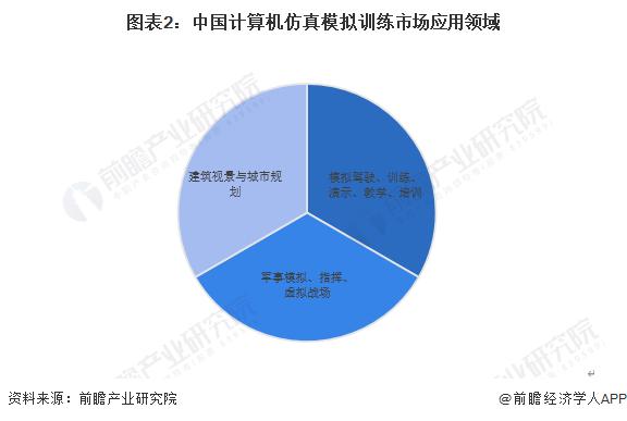 2023年中国计算机仿真行业发展现状分析 仿真模拟训练以专用模拟为主【组图】