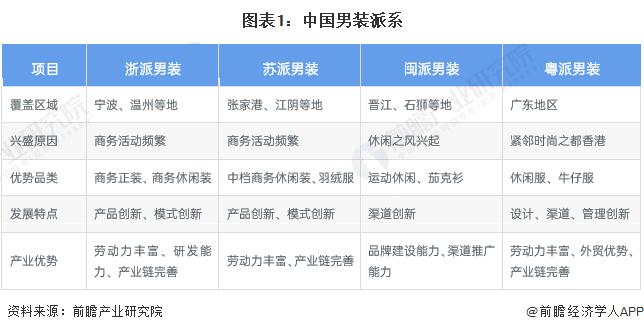 2023年广东男装产业发展现状及市场规模分析：市场总体稳定 转型紧迫性上升【组图】