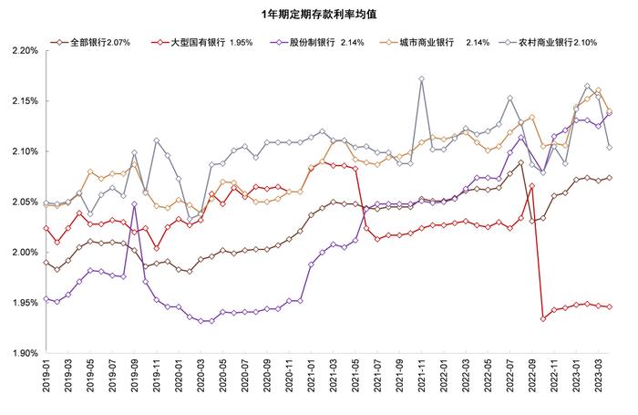 存款还有多少降息空间？中金：未来1-2年仍有约20bp下调空间