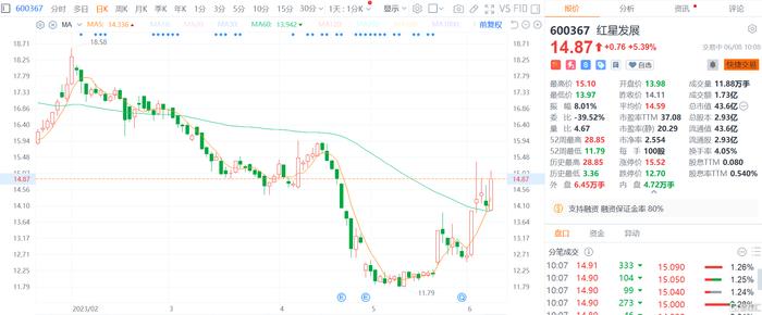 A股异动丨红星发展涨5.39% 目前已向部分下游磷酸锰铁锂材料生产企业小批量送样