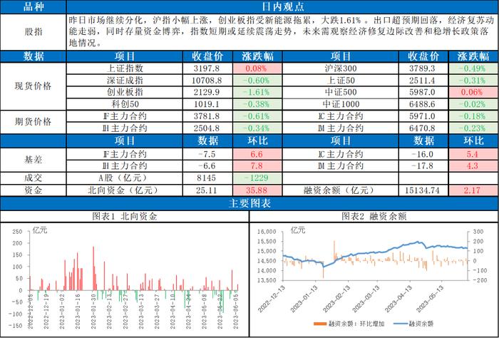 东吴股指每日观点 | 三大指数走势分化，创业板指大跌，股指后市怎么看？