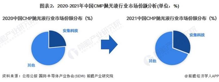 2023年中国CMP抛光液企业竞争现状分析 中国龙头企业打破国外厂商垄断