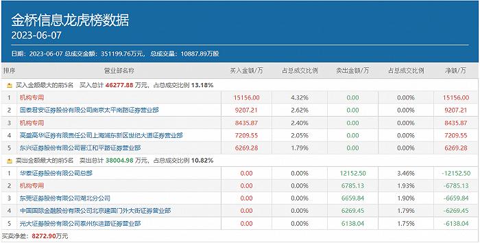 三大游资携手两机构豪买4.63亿，年内暴涨363%的金桥信息还能再刷新高吗？