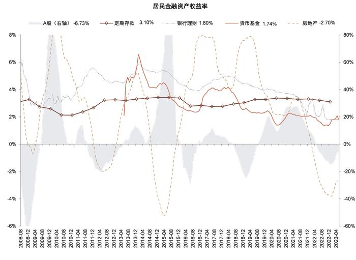 存款还有多少降息空间？中金：未来1-2年仍有约20bp下调空间