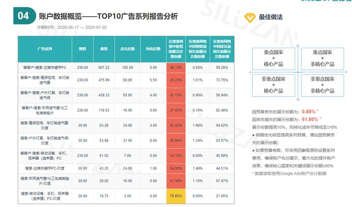 10个做谷歌广告的企业，7个在用丝路赞增效