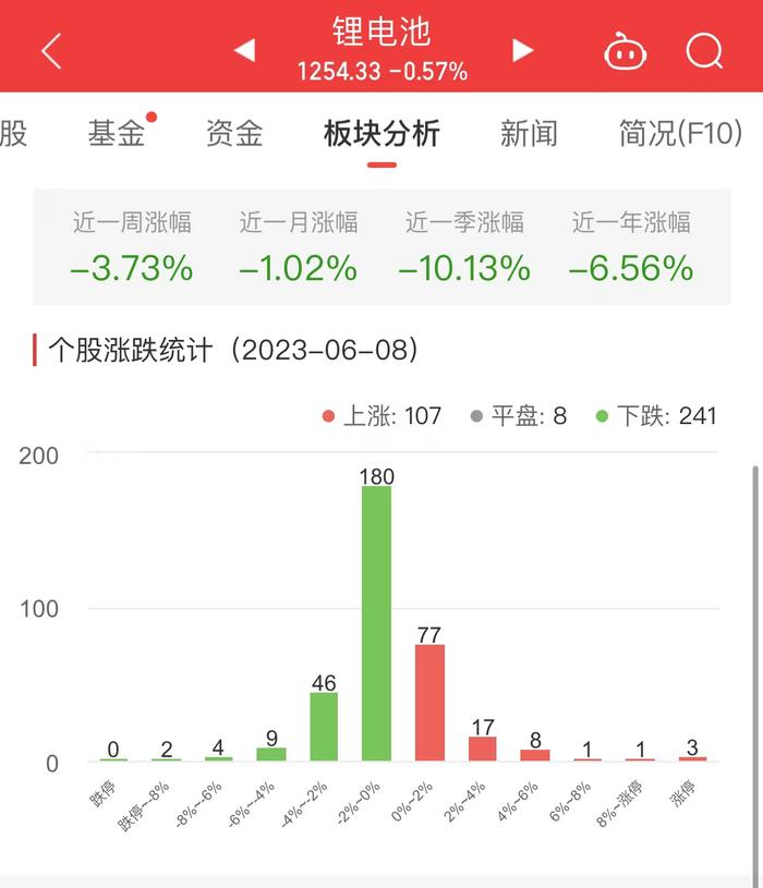 锂电池板块跌0.57% 日播时尚涨10%居首