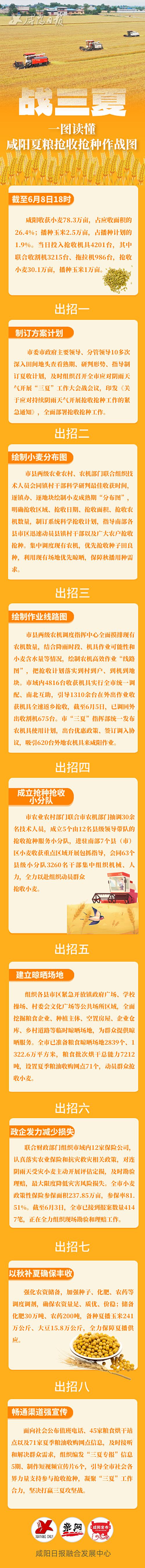 一图读懂 | 抢收抢种 咸阳挂图作战