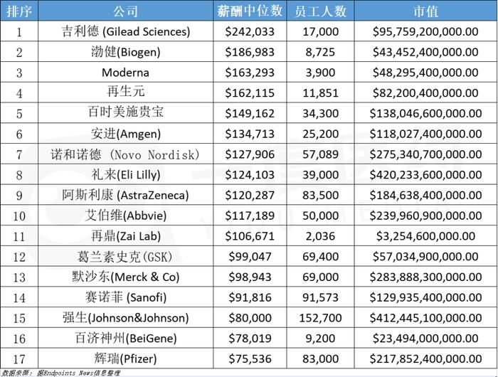 辉瑞不及再鼎？175家biopharma员工薪资待遇比较