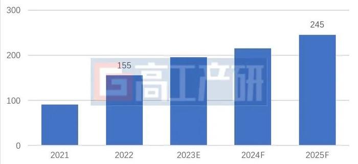 GGII：2022年中国锂电中段装配设备市场规模达155亿元 同比增长72.2%