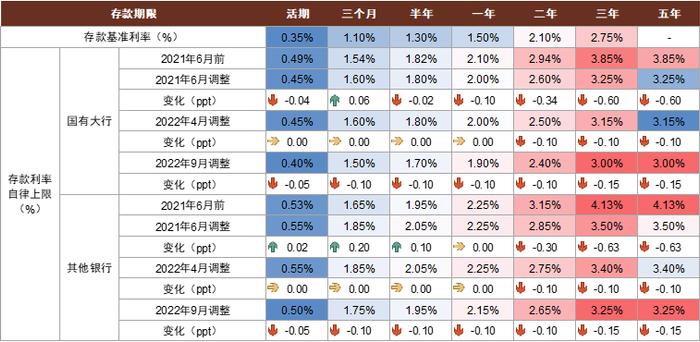 存款还有多少降息空间？中金：未来1-2年仍有约20bp下调空间