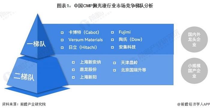 2023年中国CMP抛光液企业竞争现状分析 中国龙头企业打破国外厂商垄断