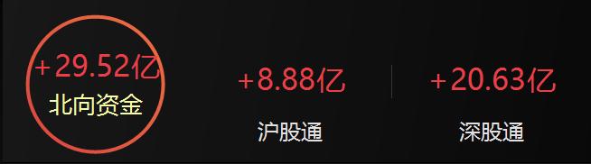 A股收评：沪指午后拉升涨0.5%重回3200点 大金融、基建等蓝筹股表现活跃