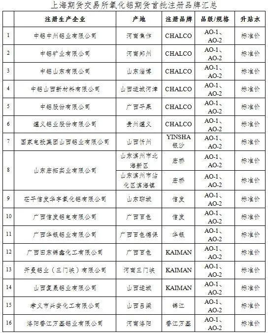 新品种即将上市！氧化铝期货合约内容及相关业务规则速览