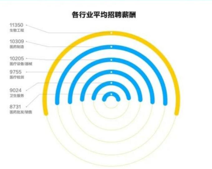 辉瑞不及再鼎？175家biopharma员工薪资待遇比较