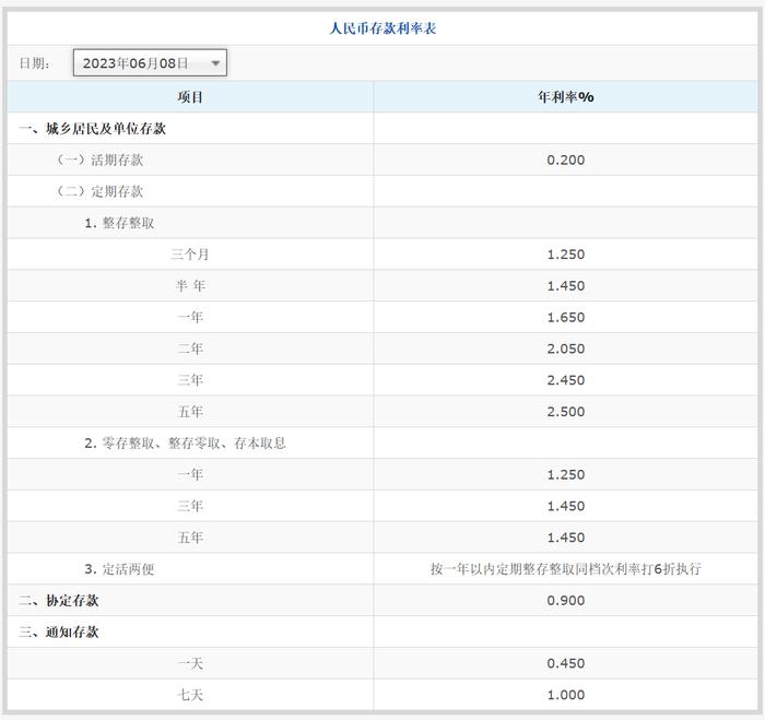 快讯｜工行、农行、交行、中行调整人民币存款挂牌利率：三年、五年期定存均下调15个基点