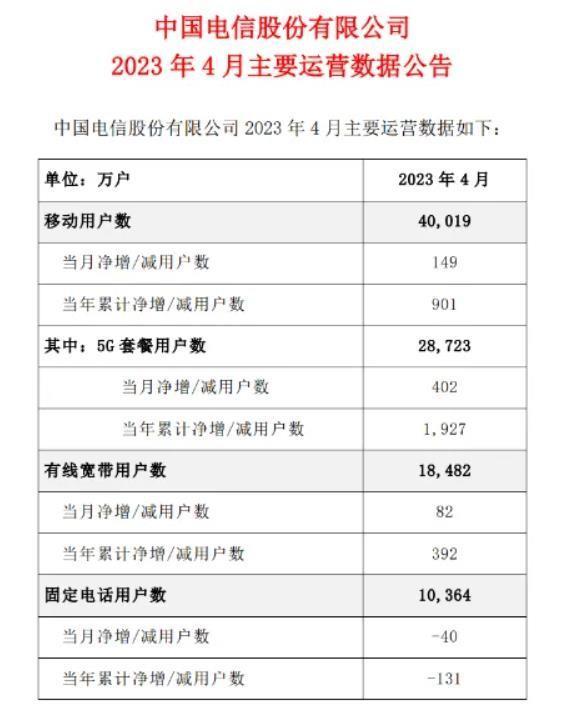 中国电信广东地区大面积崩溃！回应称正在抢修、感谢理解，网友：理解不了，快2小时了