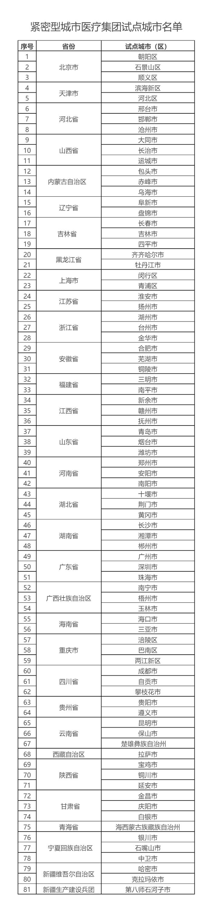 紧密型城市医疗集团试点城市名单公布，河北三地入选