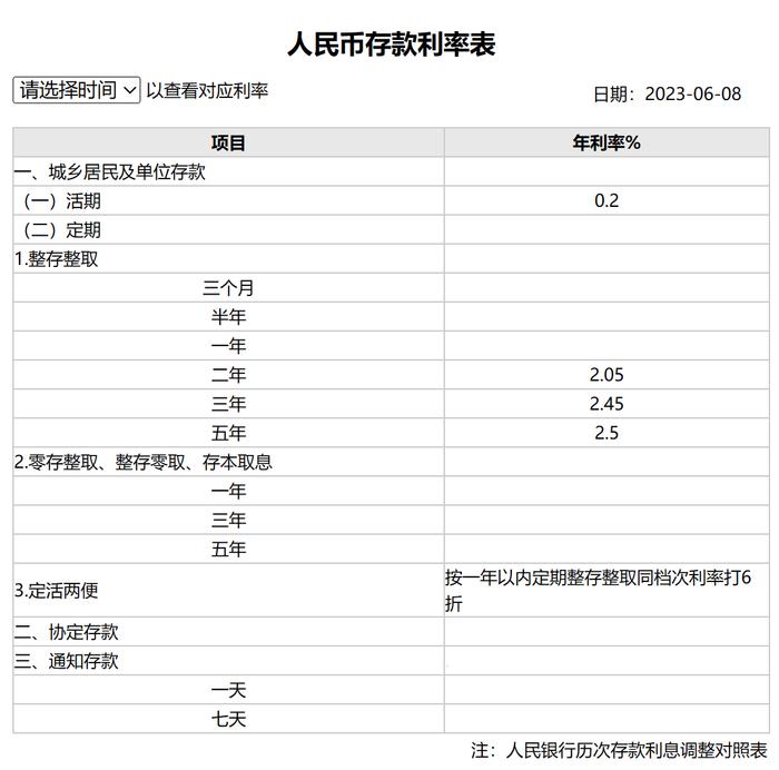 快讯｜工行、农行、交行、中行调整人民币存款挂牌利率：三年、五年期定存均下调15个基点