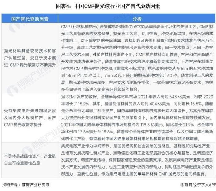 2023年中国CMP抛光液企业竞争现状分析 中国龙头企业打破国外厂商垄断