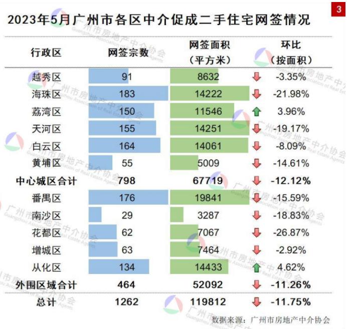 广州楼市没有“红五月”：市场需求略显透支，热点区域二手成交量追平历年新低