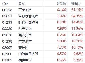 政策利好能否提振市场？港股三大指数涨跌不一 房地产股涨幅居前