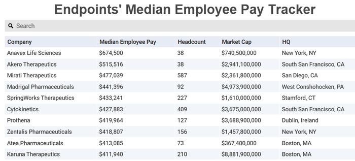 辉瑞不及再鼎？175家biopharma员工薪资待遇比较