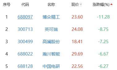 锂电池板块跌0.57% 日播时尚涨10%居首