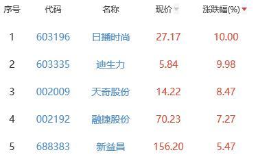 锂电池板块跌0.57% 日播时尚涨10%居首