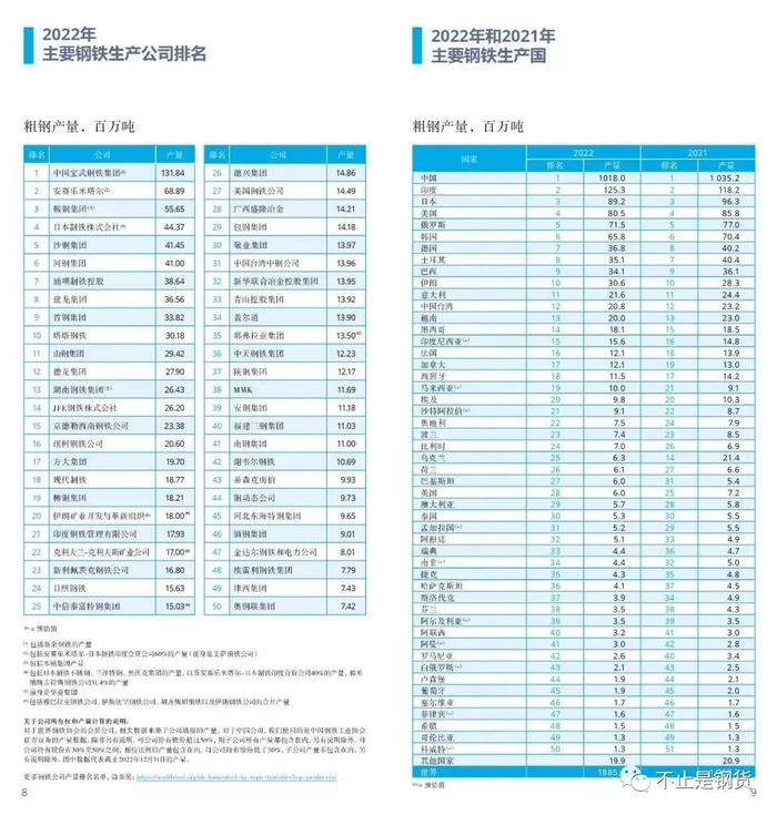 全球前50大钢厂排名：第一名大于第二、三名之和