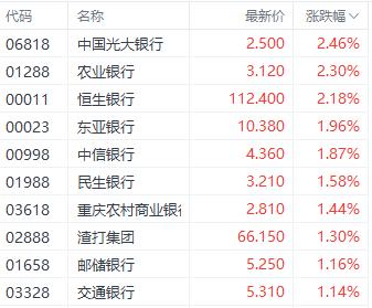 政策利好能否提振市场？港股三大指数涨跌不一 房地产股涨幅居前