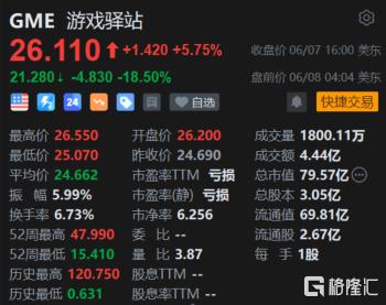 游戏驿站盘前大跌18% Q1营收逊预期 宣布解雇CEO并取消电话会议