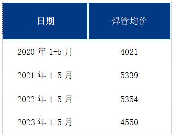 Mysteel参考丨2023年全国焊管市场运行情况分析及后市展望