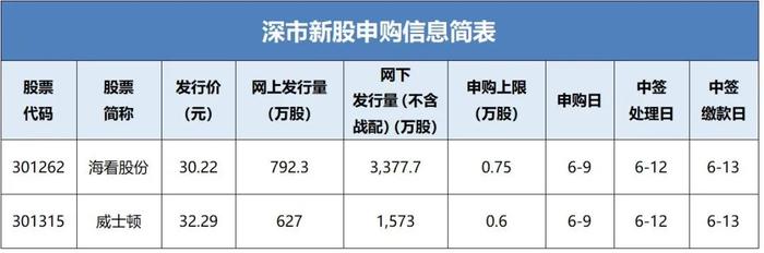 海看股份、威士顿新股申购信息