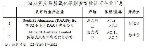 新品种即将上市！氧化铝期货合约内容及相关业务规则速览