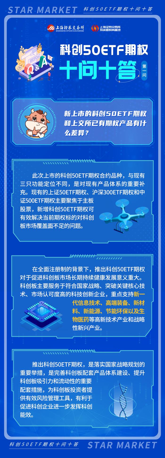 科创50ETF期权十问十答第一期：新上市的科创50ETF期权和上交所已有期权产品有什么差异？