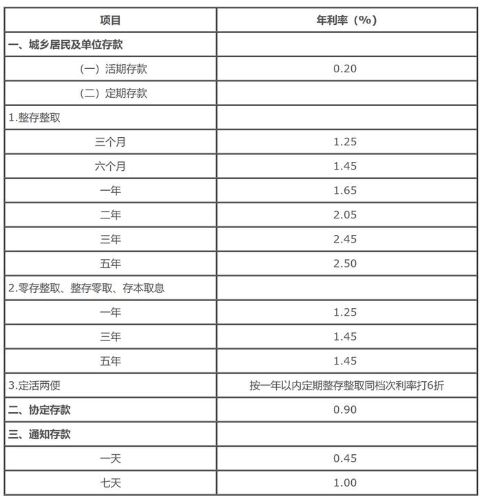 快讯｜工行、农行、交行、中行调整人民币存款挂牌利率：三年、五年期定存均下调15个基点