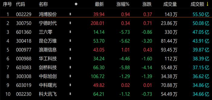 A股收评：沪指午后拉升涨0.5%重回3200点 大金融、基建等蓝筹股表现活跃