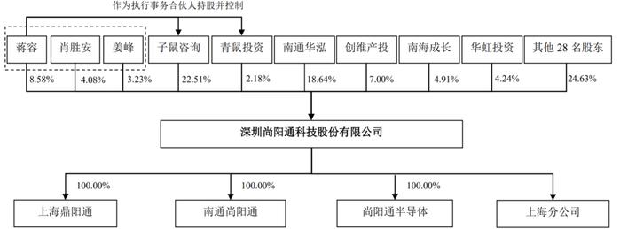 尚阳通冲刺科创板IPO：年前股东突击入股，估值一年暴增近七倍