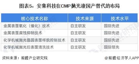 2023年中国CMP抛光液企业竞争现状分析 中国龙头企业打破国外厂商垄断