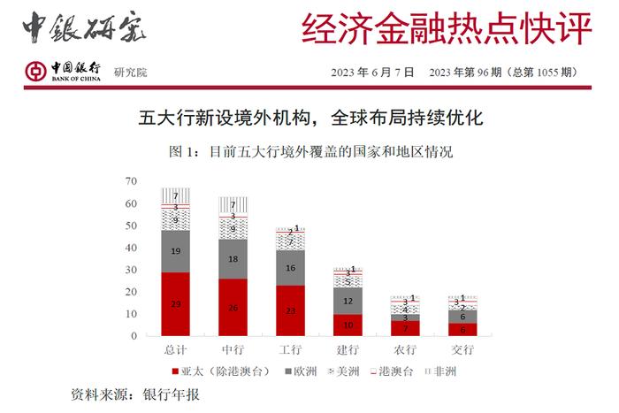 【研报推荐】中国银行《经济金融热点快评》：五大行新设境外机构，全球布局持续优化