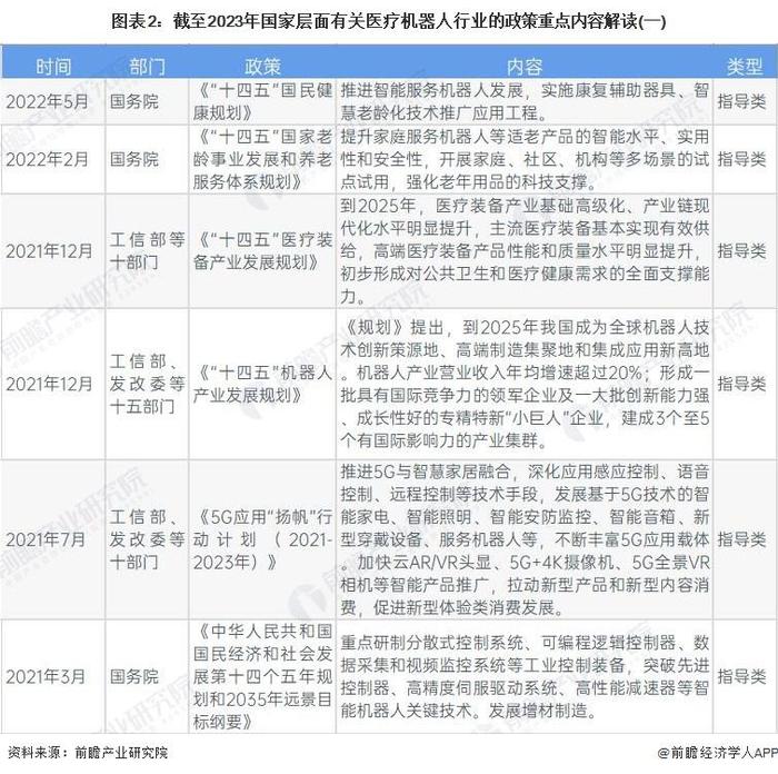 重磅！2023年中国及31省市医疗机器人行业政策汇总及解读（全）：引导智能化发展 攻克关键技术