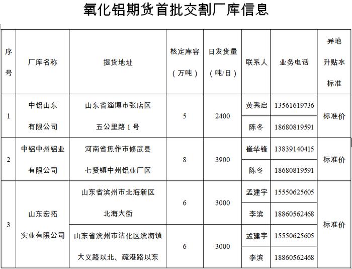 新品种即将上市！氧化铝期货合约内容及相关业务规则速览